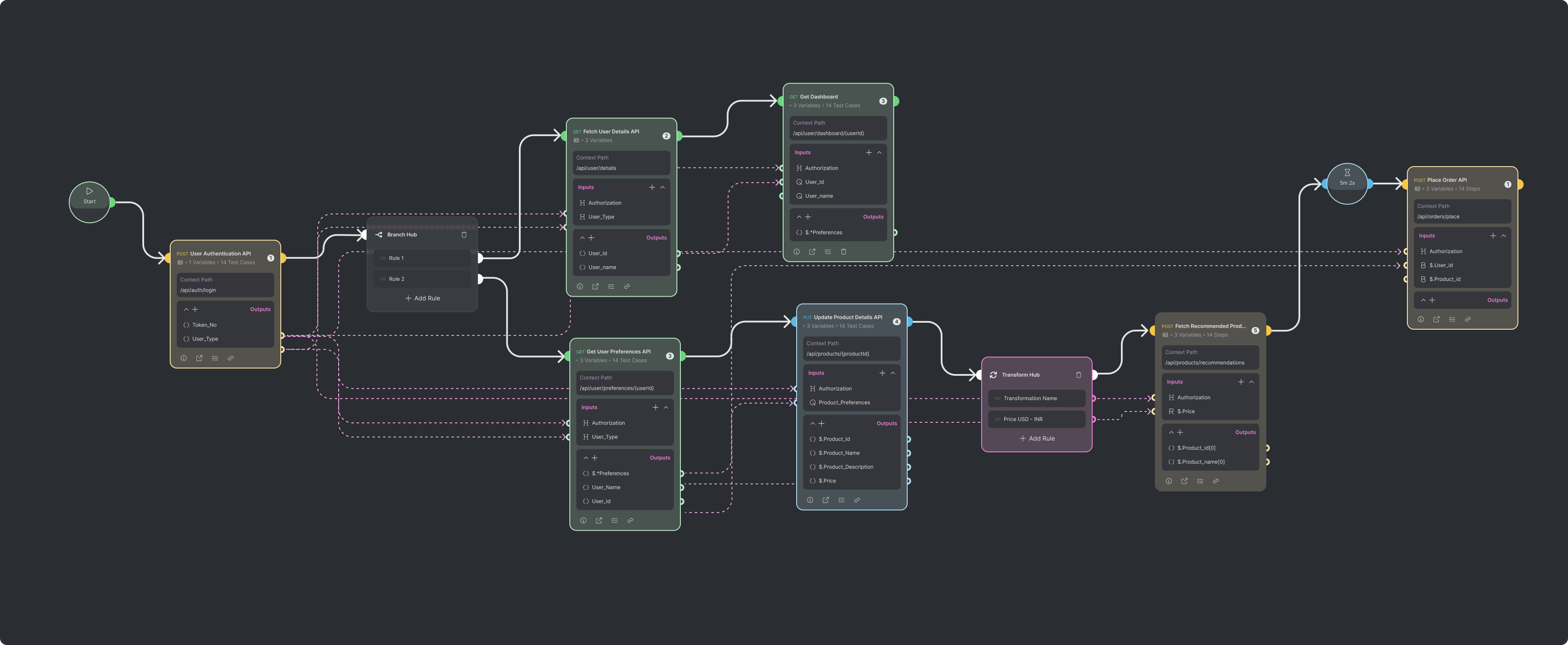 Qyrus API Flow canvas connecting authentication, branching, user data, product updates, transformation, wait, recommendation, and order APIs
